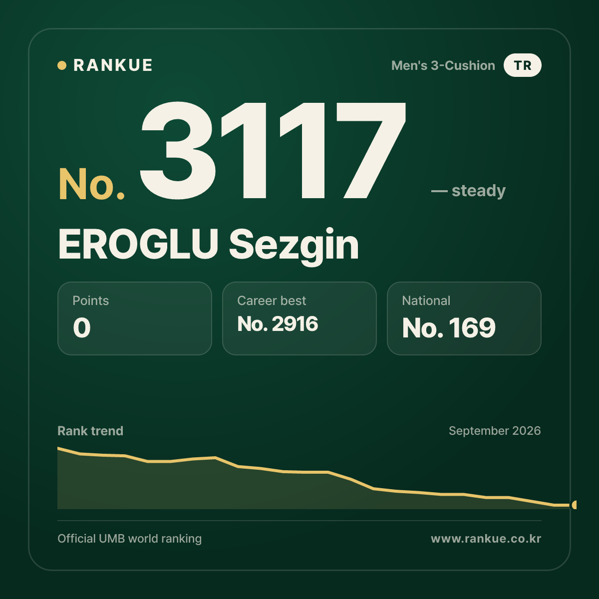 EROGLU Sezgin — Billiards World Ranking No.3117
