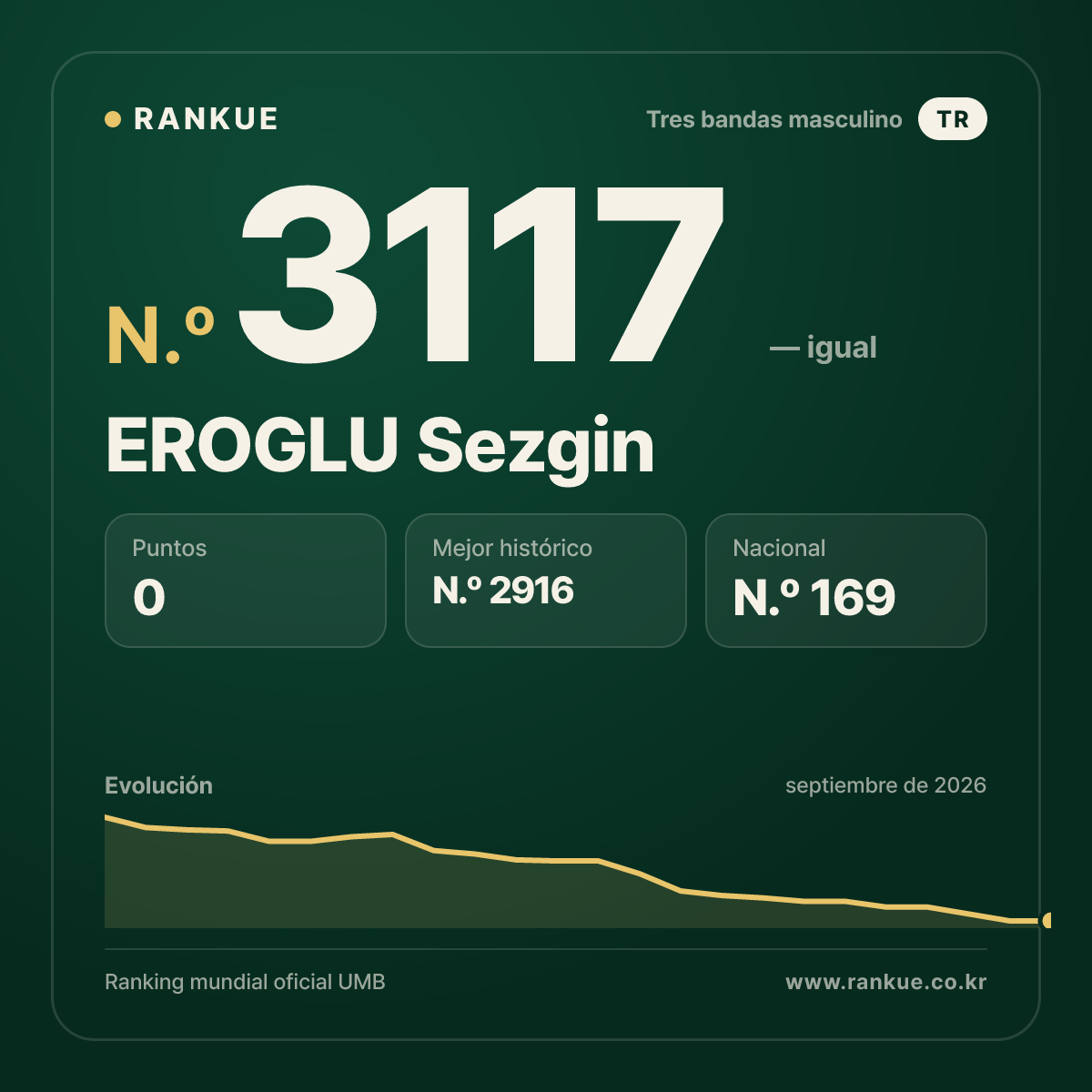 EROGLU Sezgin — Ranking Mundial de Billar N.º 3117