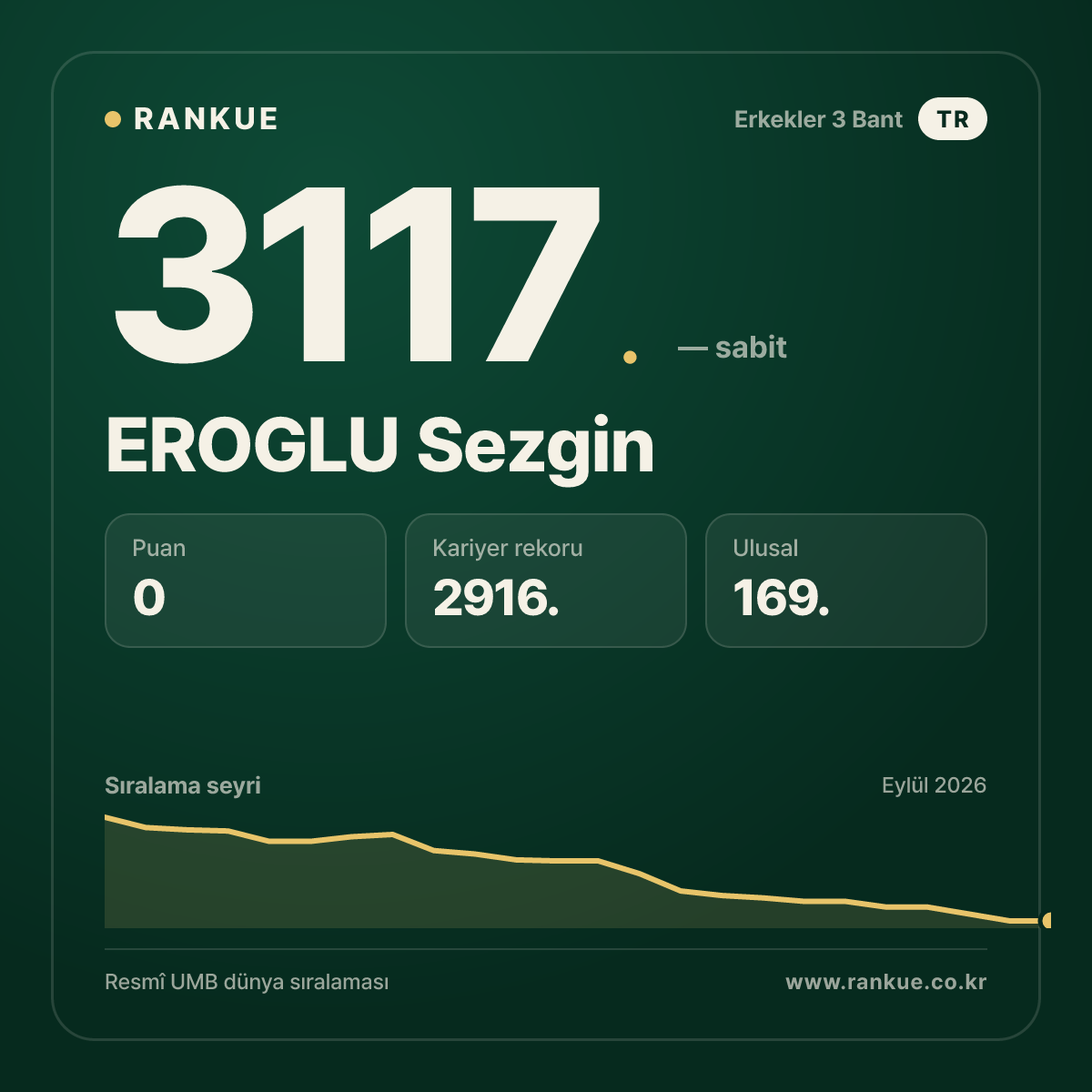 EROGLU Sezgin — Bilardo Dünya Sıralaması 3117.