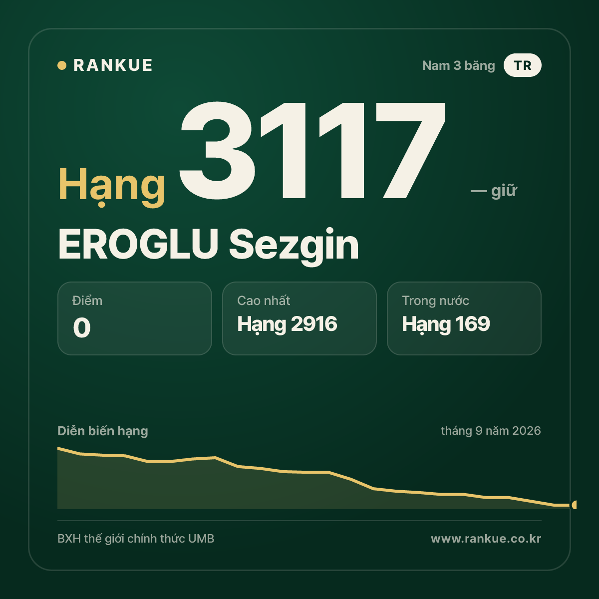 EROGLU Sezgin — BXH Bida Thế giới hạng 3117