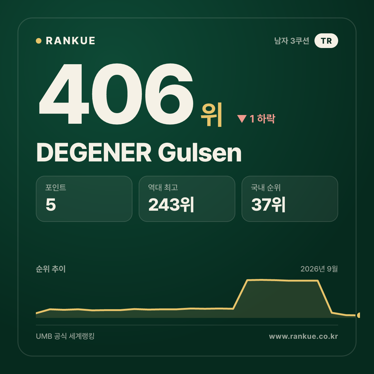 DEGENER Gulsen — 406위