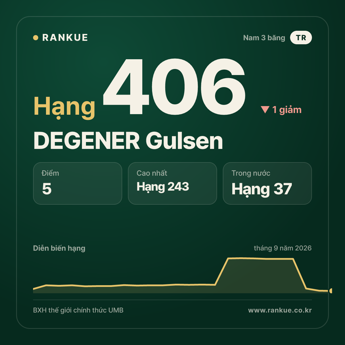 DEGENER Gulsen — hạng 406