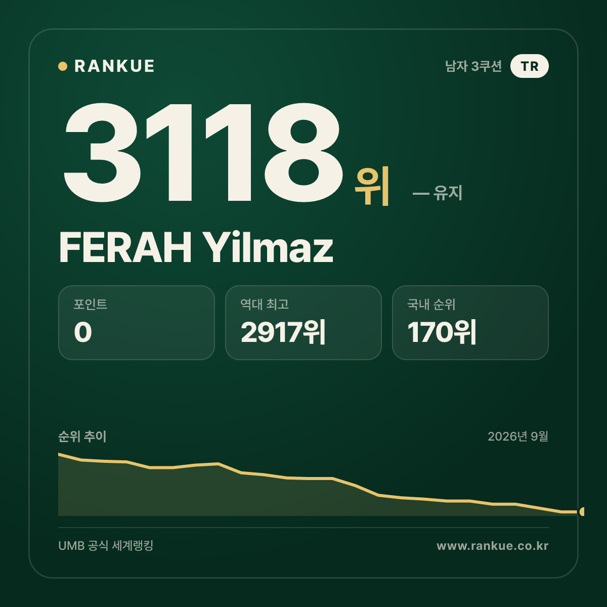 FERAH Yilmaz — 당구 세계랭킹 3118위
