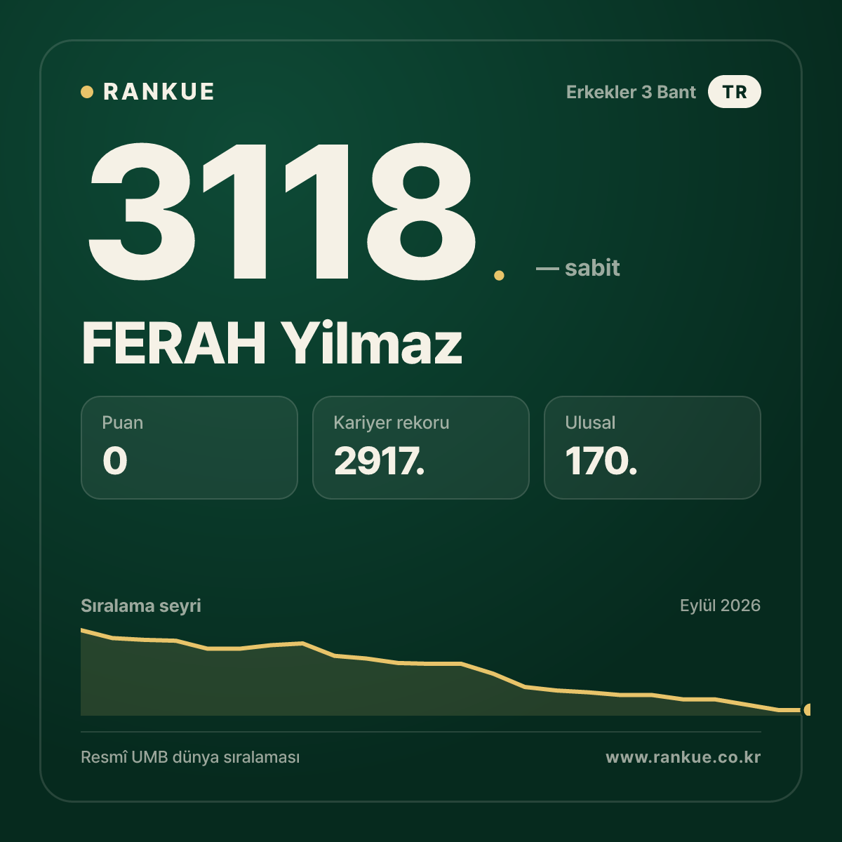 FERAH Yilmaz — Bilardo Dünya Sıralaması 3118.