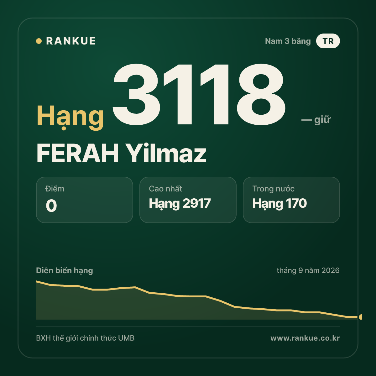 FERAH Yilmaz — BXH Bida Thế giới hạng 3118
