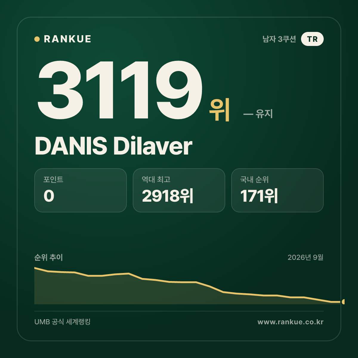 DANIS Dilaver — 당구 세계랭킹 3119위