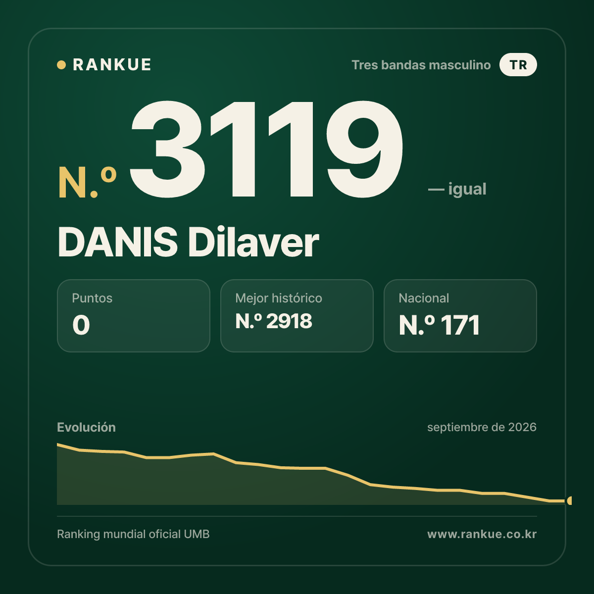 DANIS Dilaver — Ranking Mundial de Billar N.º 3119