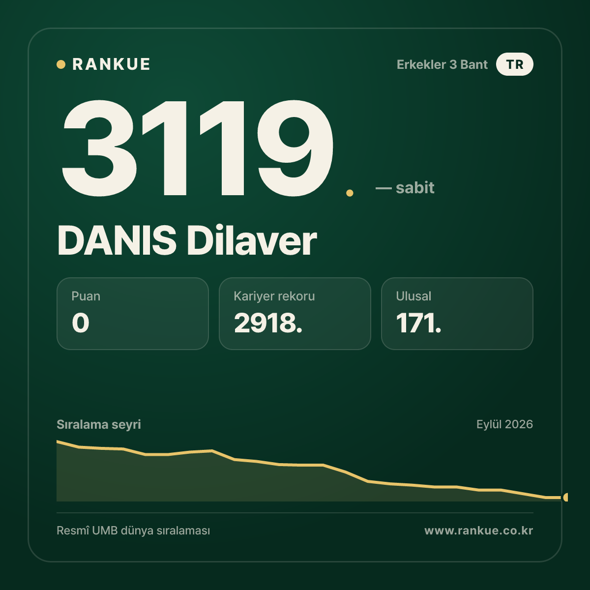 DANIS Dilaver — Bilardo Dünya Sıralaması 3119.