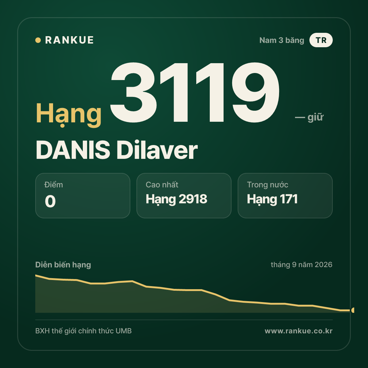DANIS Dilaver — BXH Bida Thế giới hạng 3119