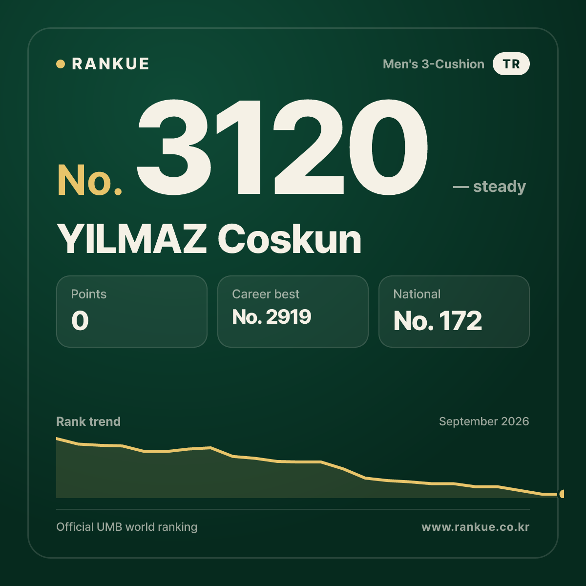 YILMAZ Coskun — Billiards World Ranking No.3120