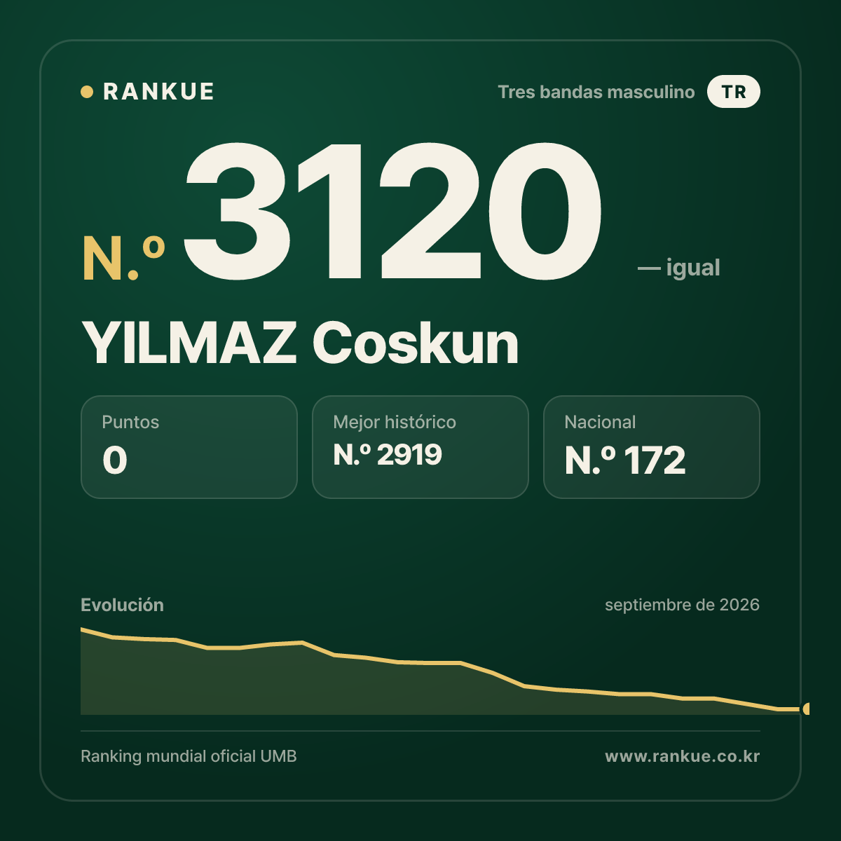 YILMAZ Coskun — Ranking Mundial de Billar N.º 3120