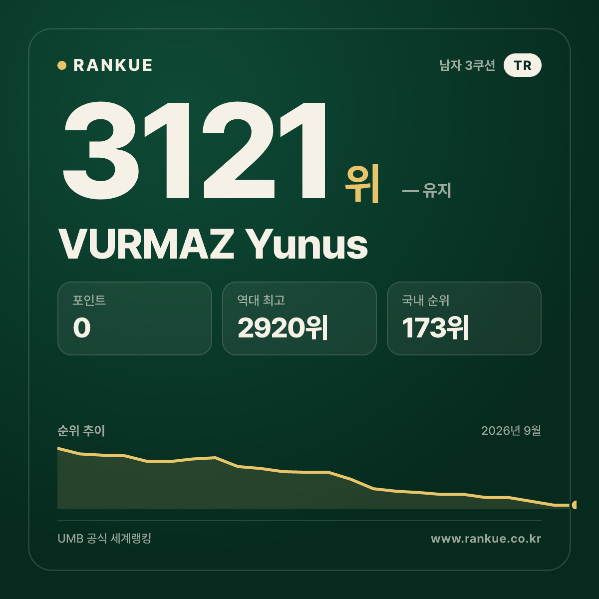 VURMAZ Yunus — 당구 세계랭킹 3121위