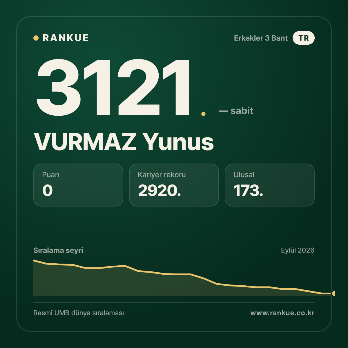 VURMAZ Yunus — Bilardo Dünya Sıralaması 3121.