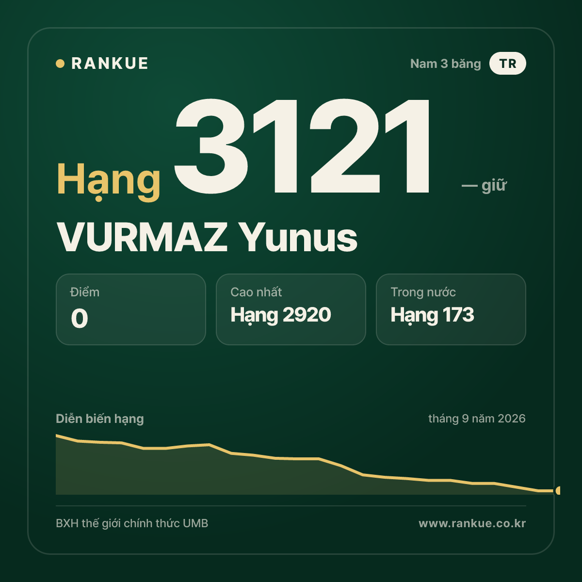 VURMAZ Yunus — BXH Bida Thế giới hạng 3121