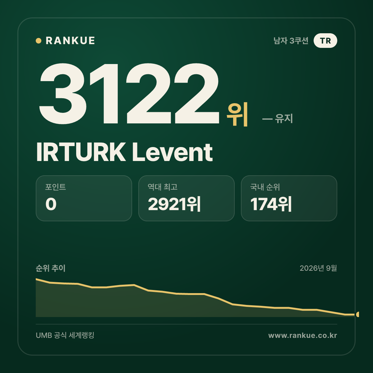 IRTURK Levent — 당구 세계랭킹 3122위