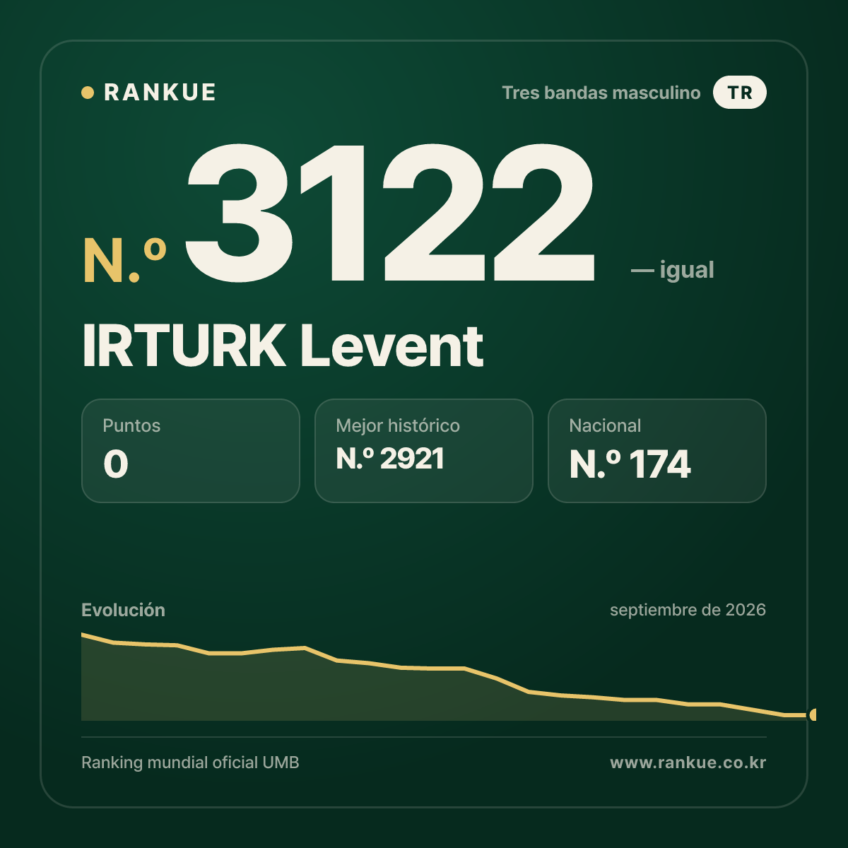 IRTURK Levent — Ranking Mundial de Billar N.º 3122