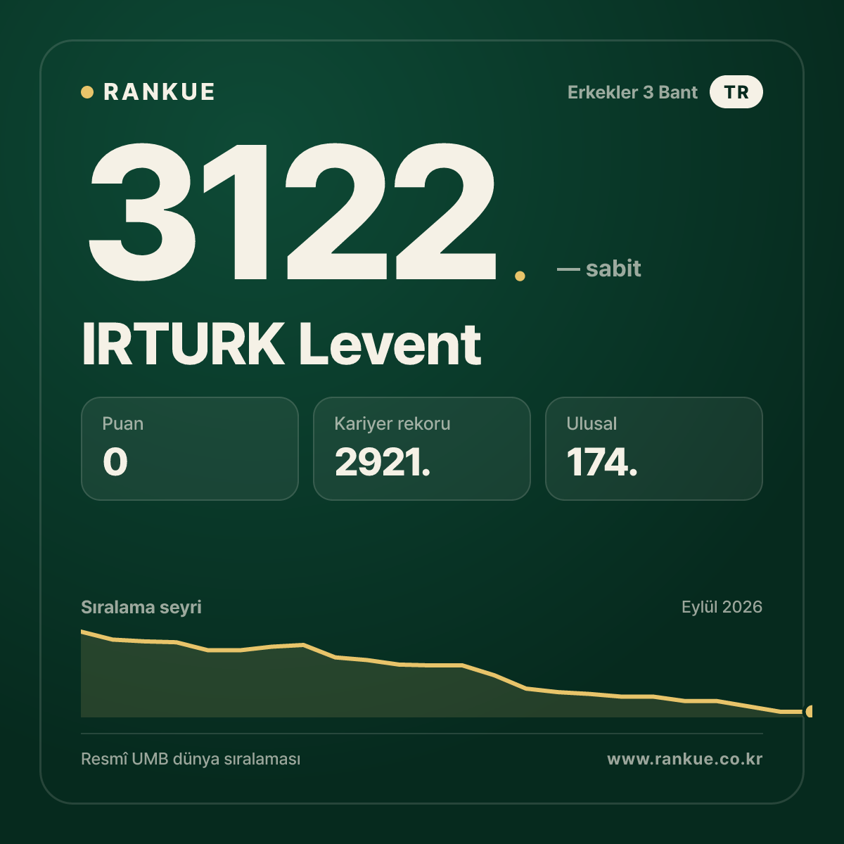 IRTURK Levent — Bilardo Dünya Sıralaması 3122.