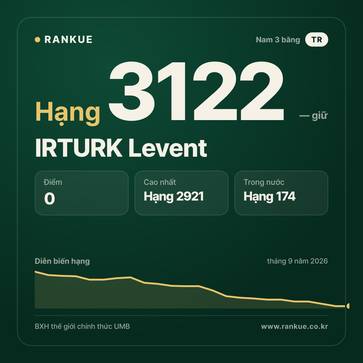 IRTURK Levent — BXH Bida Thế giới hạng 3122