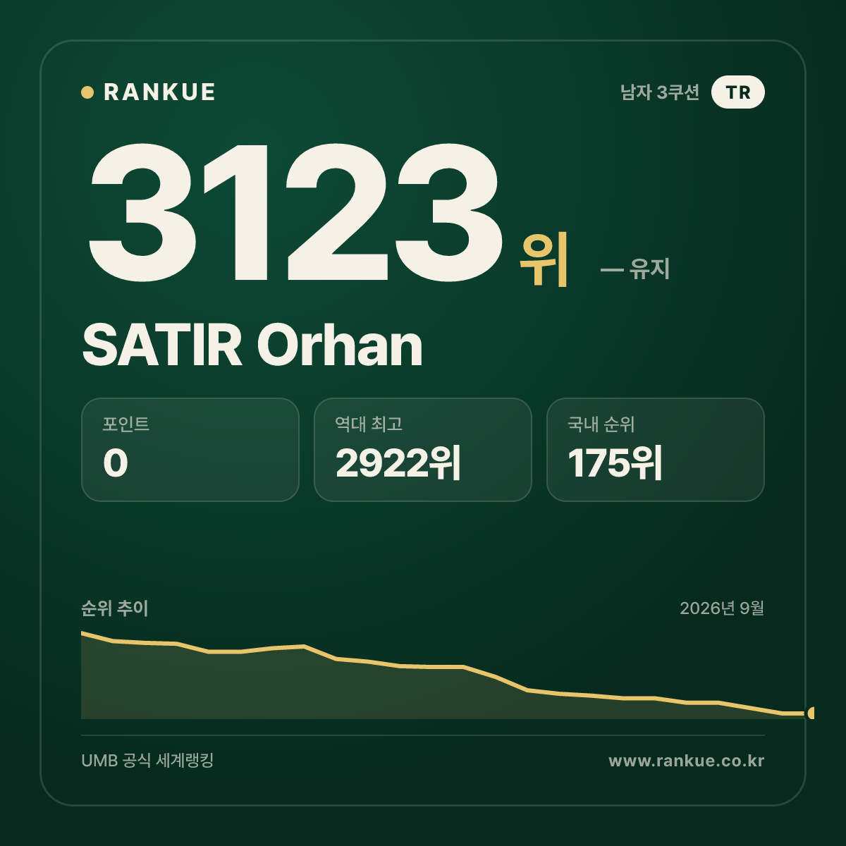 SATIR Orhan — 당구 세계랭킹 3123위