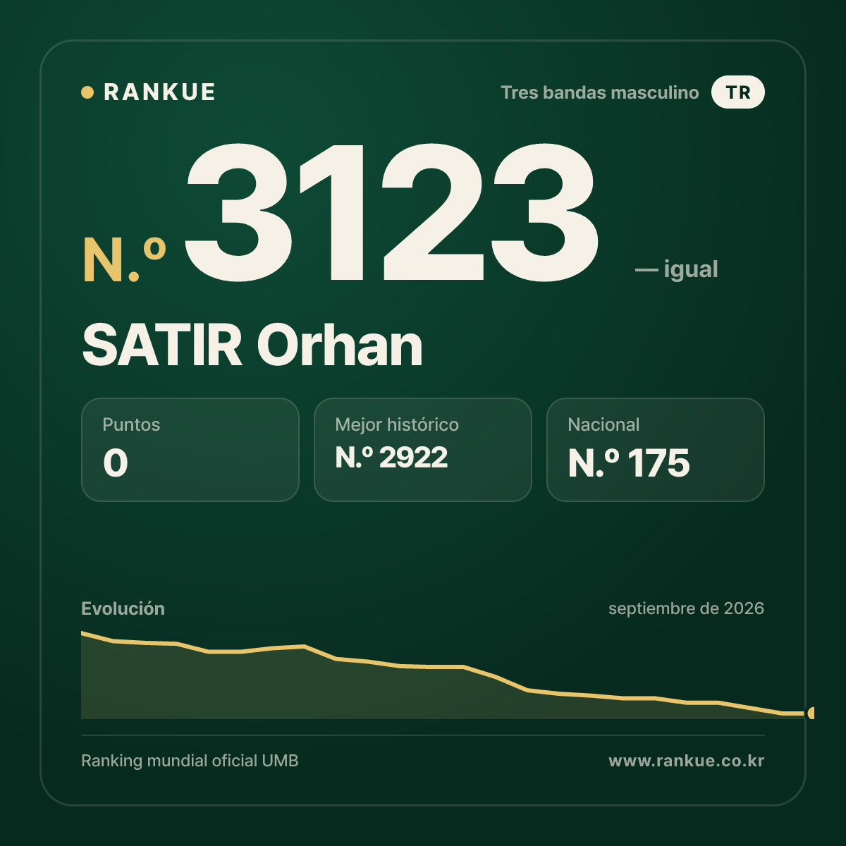 SATIR Orhan — Ranking Mundial de Billar N.º 3123
