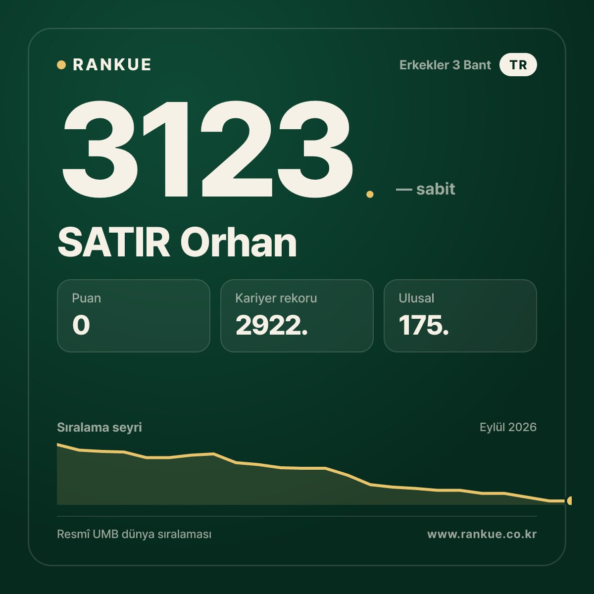 SATIR Orhan — Bilardo Dünya Sıralaması 3123.