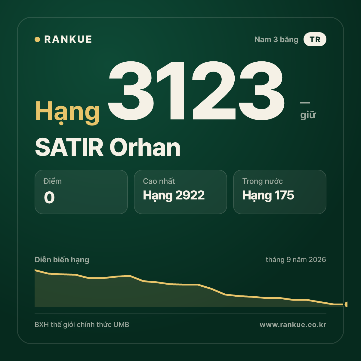 SATIR Orhan — BXH Bida Thế giới hạng 3123