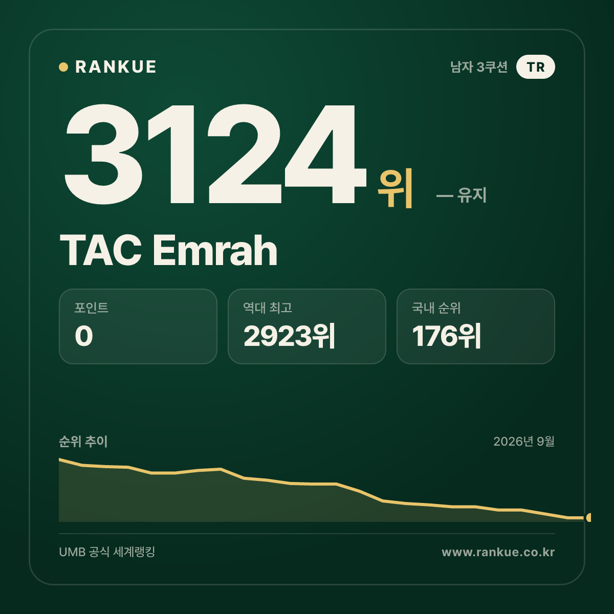 TAC Emrah — 당구 세계랭킹 3124위