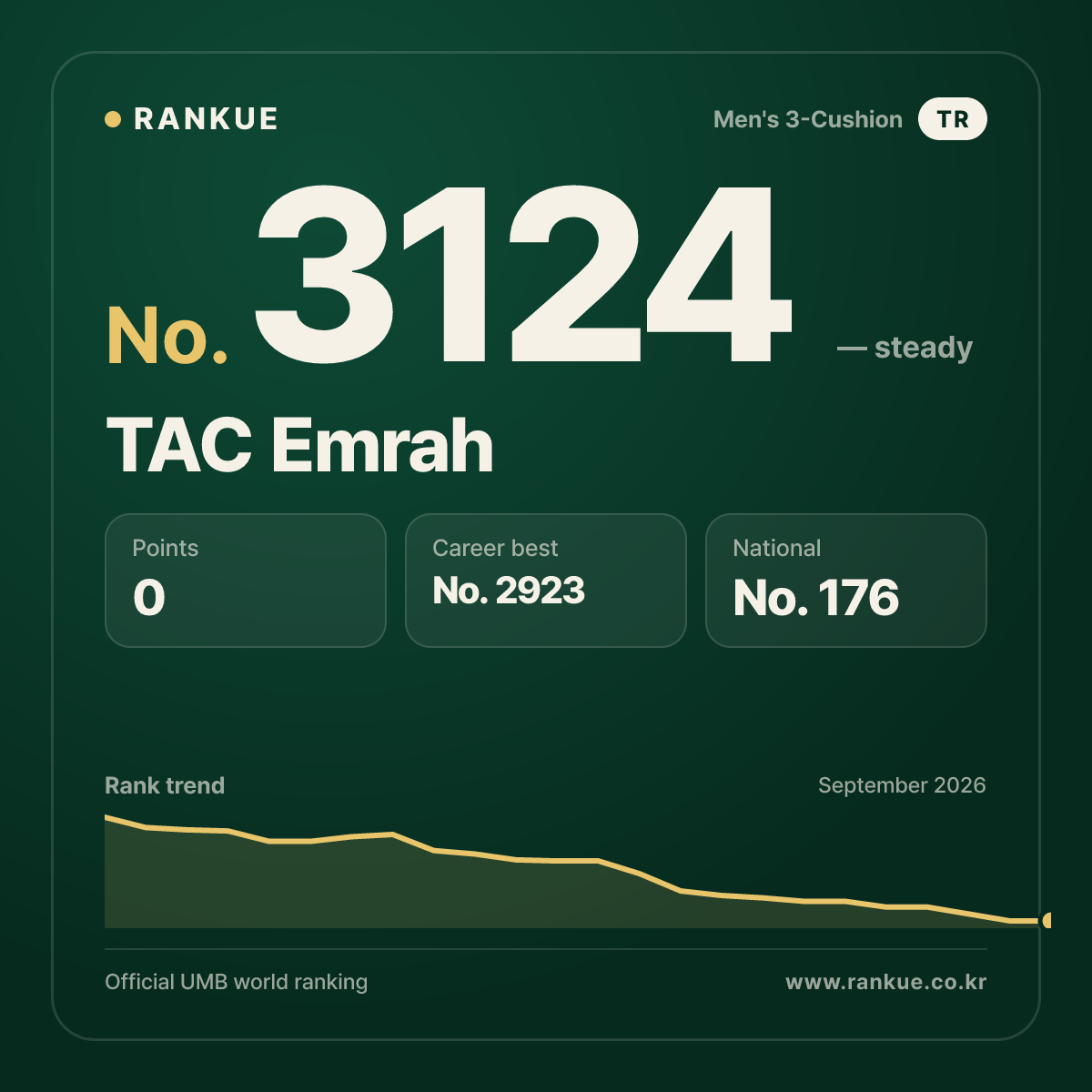 TAC Emrah — Billiards World Ranking No.3124