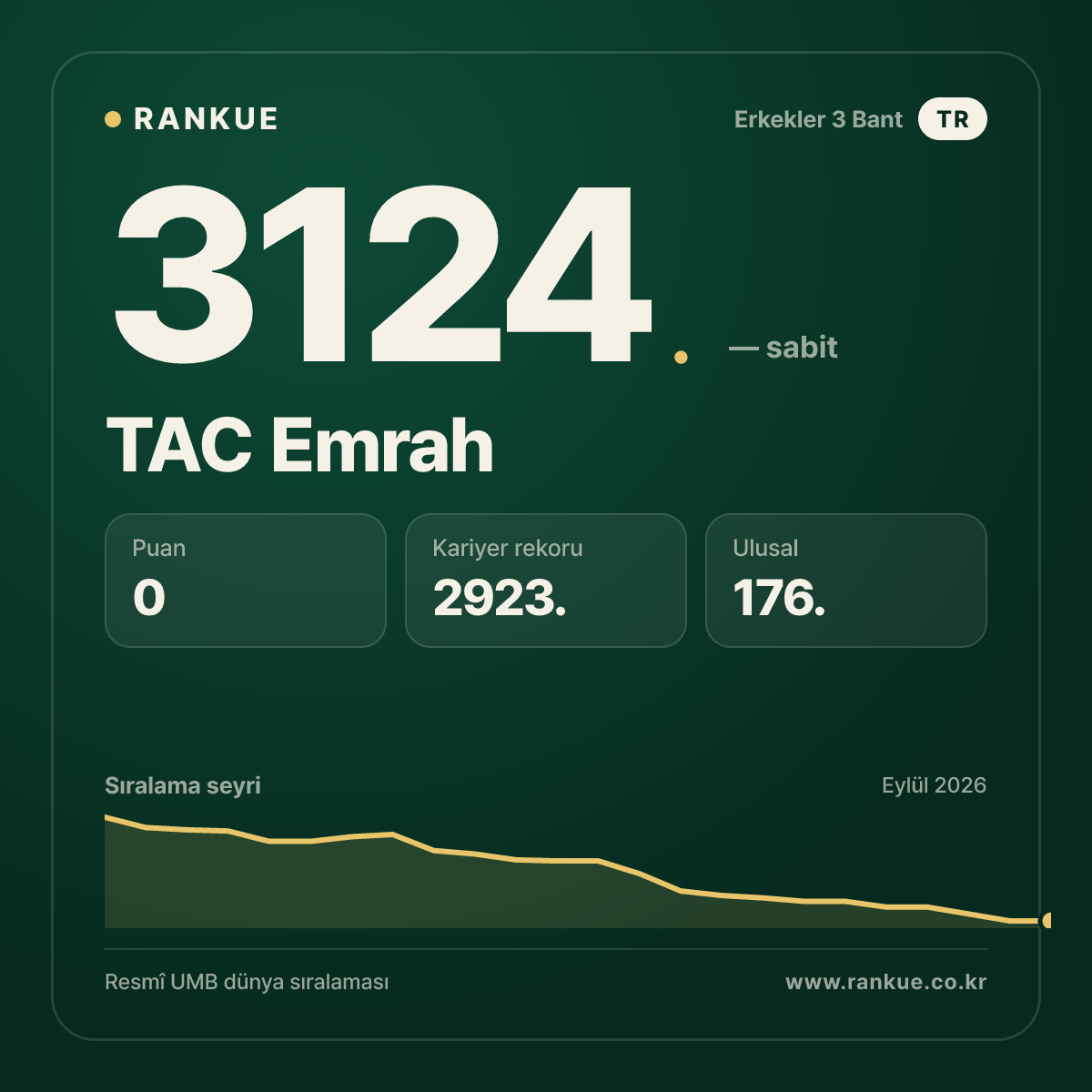 TAC Emrah — Bilardo Dünya Sıralaması 3124.