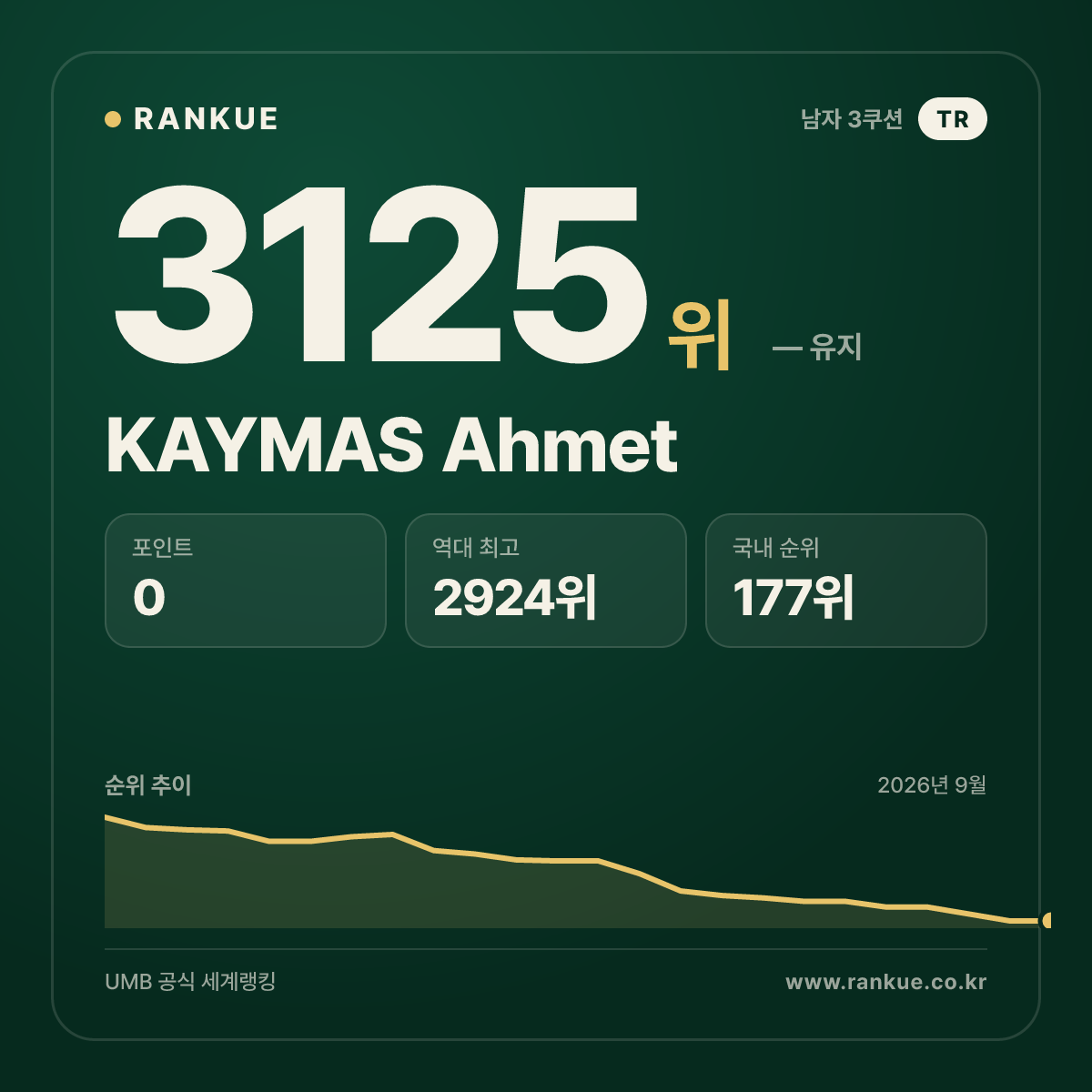 KAYMAS Ahmet — 당구 세계랭킹 3125위