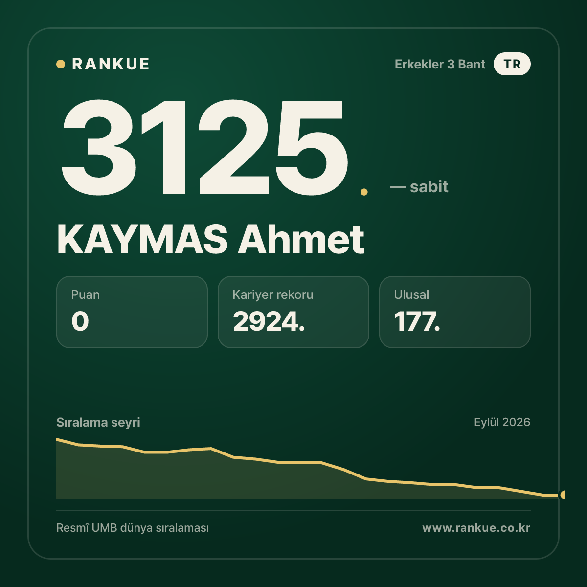 KAYMAS Ahmet — Bilardo Dünya Sıralaması 3125.