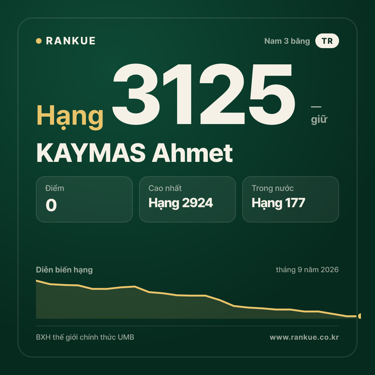 KAYMAS Ahmet — BXH Bida Thế giới hạng 3125