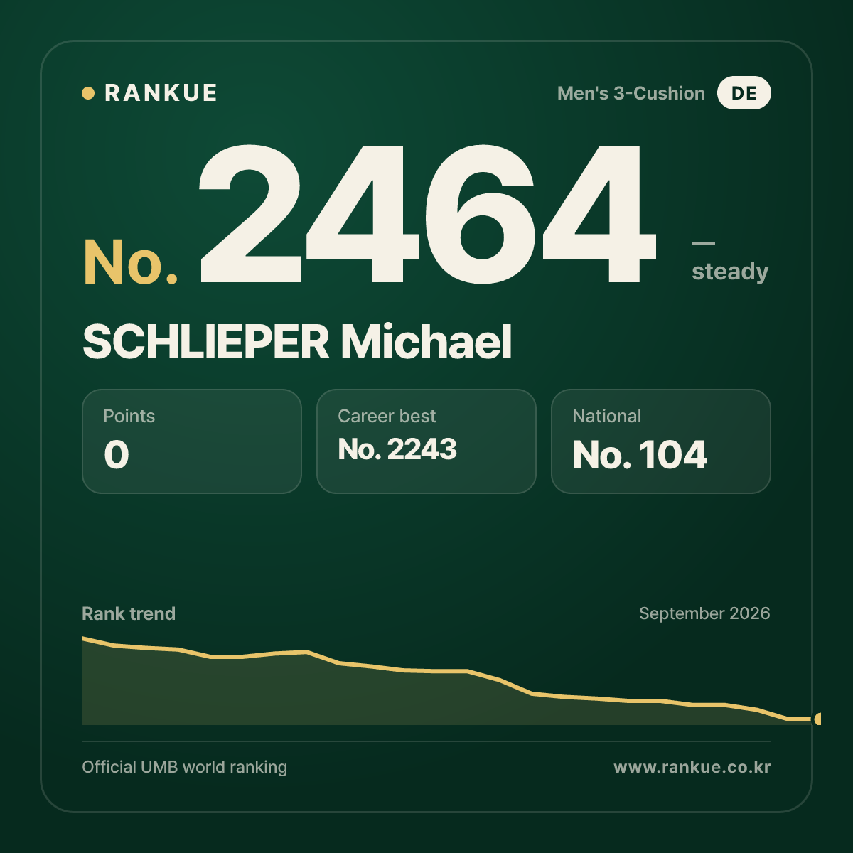 SCHLIEPER Michael — Billiards World Ranking No.2464