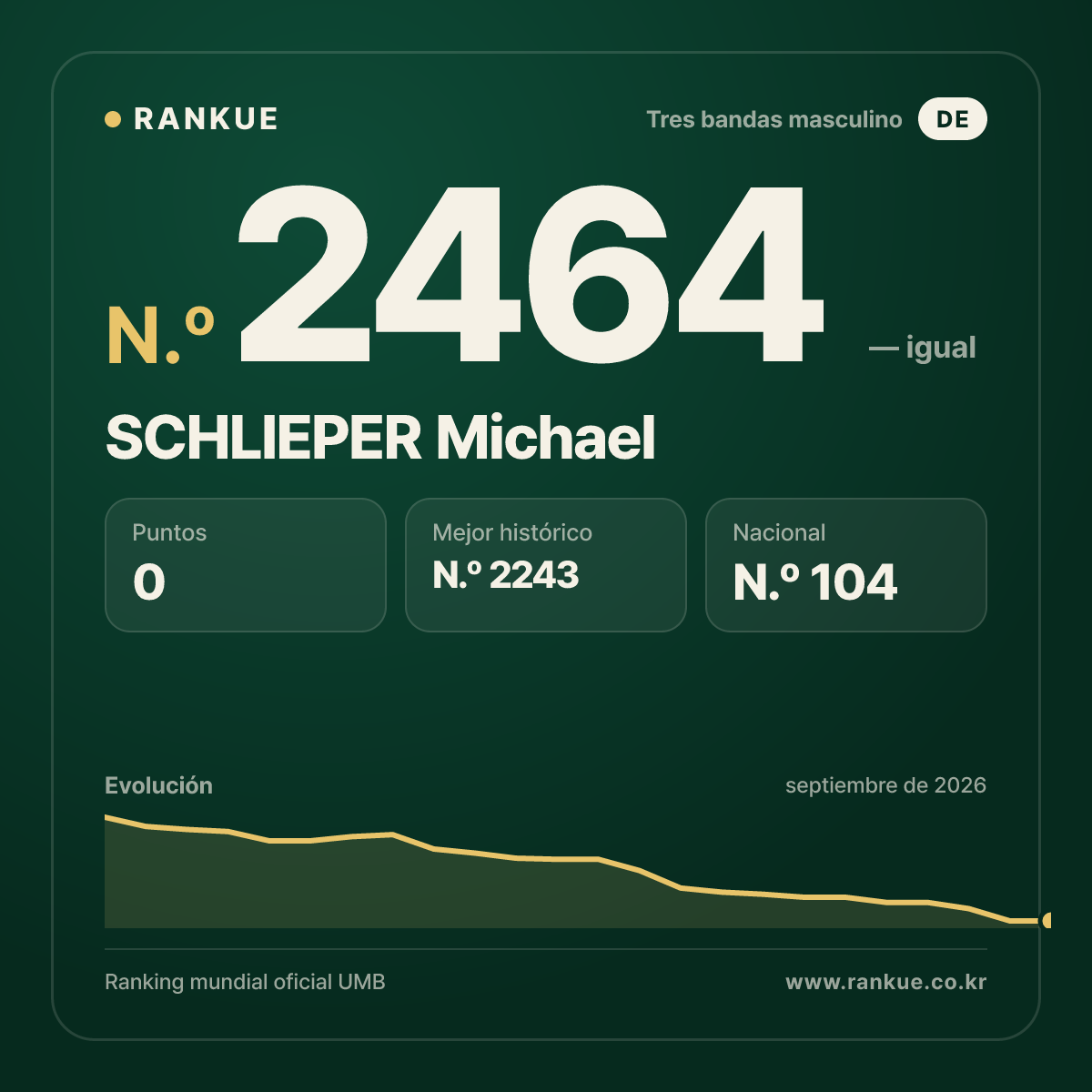 SCHLIEPER Michael — Ranking Mundial de Billar N.º 2464