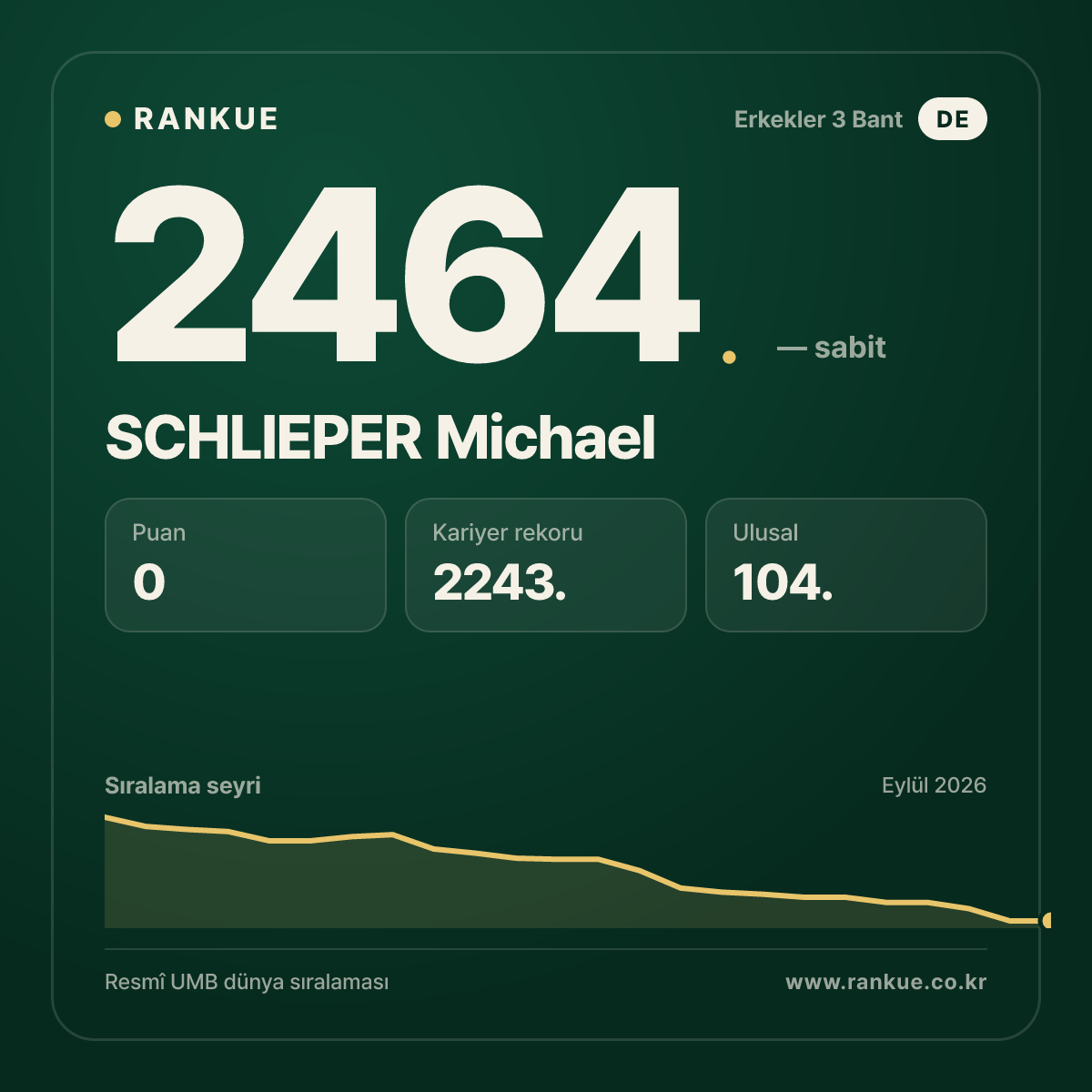 SCHLIEPER Michael — Bilardo Dünya Sıralaması 2464.