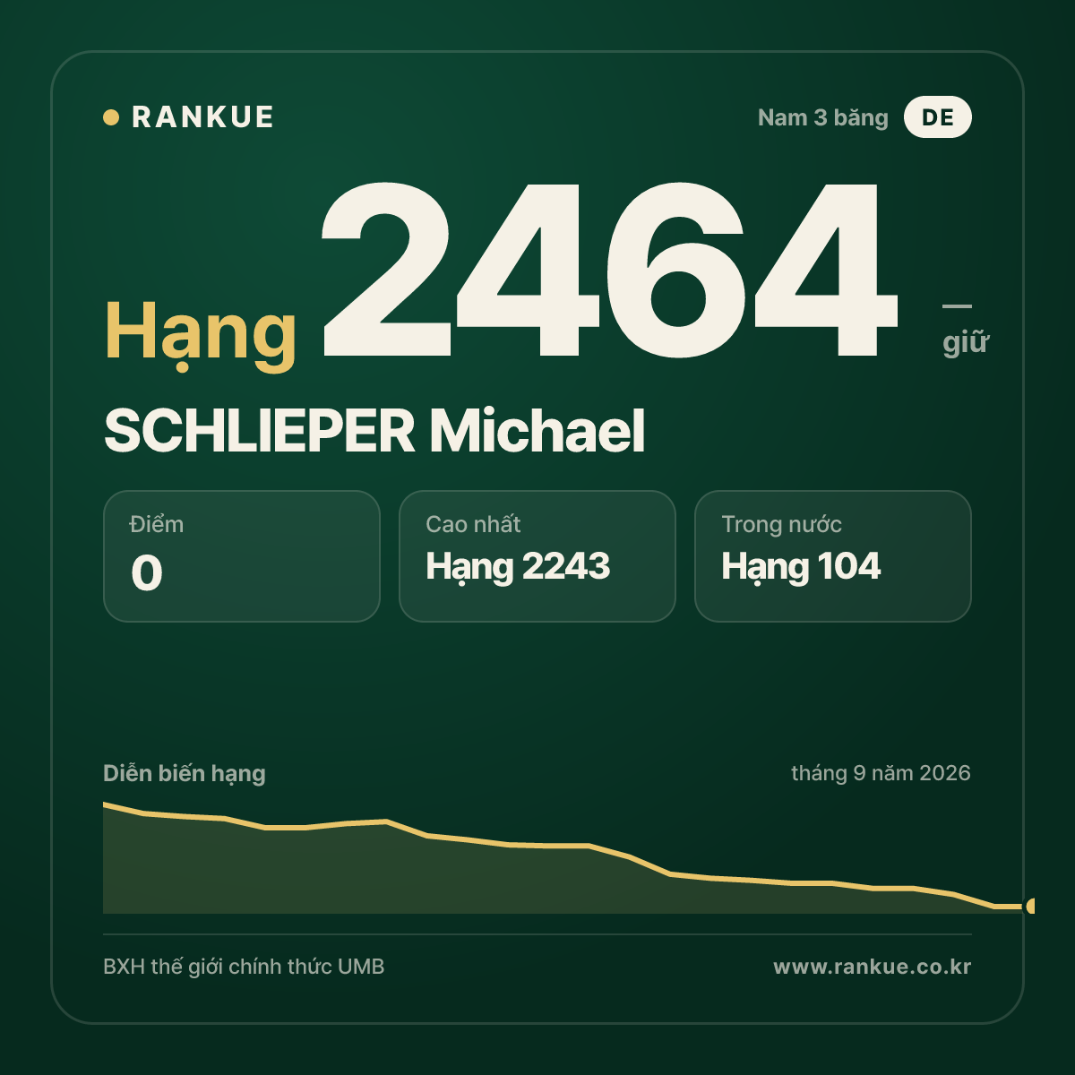 SCHLIEPER Michael — BXH Bida Thế giới hạng 2464