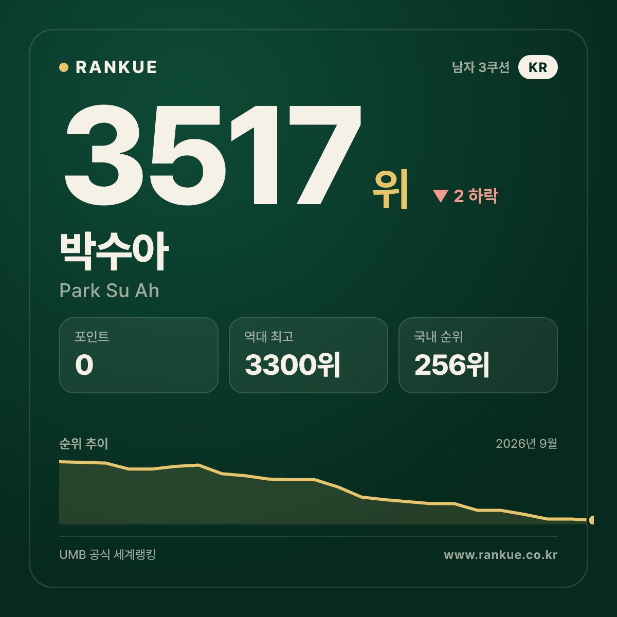 박수아 — 3517위