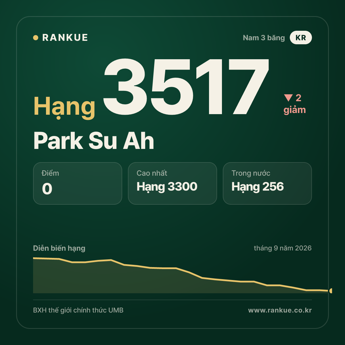 Park Su Ah — hạng 3517