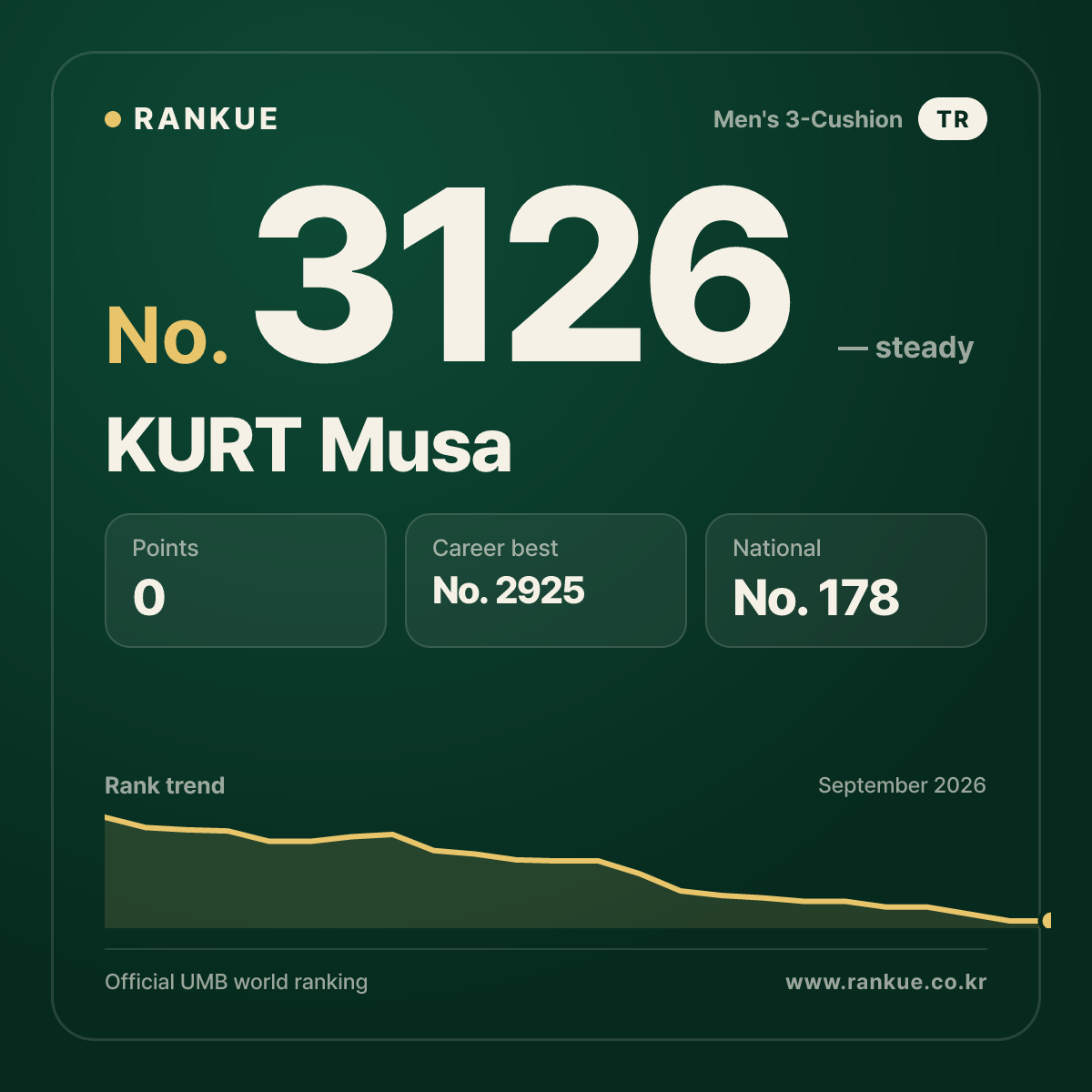 KURT Musa — Billiards World Ranking No.3126