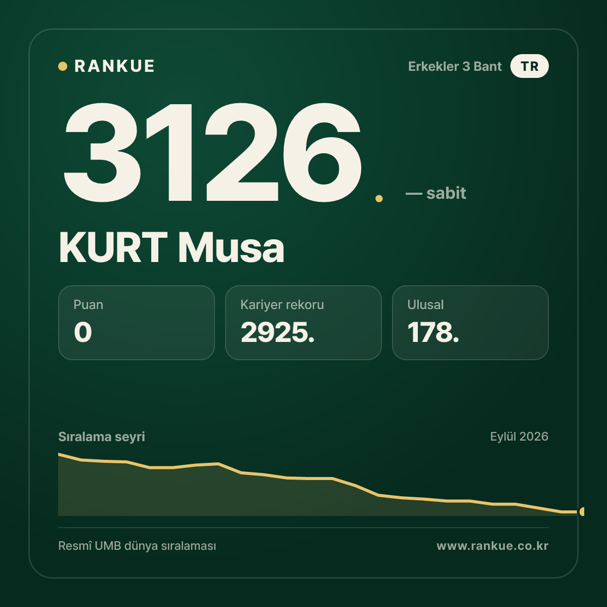 KURT Musa — Bilardo Dünya Sıralaması 3126.