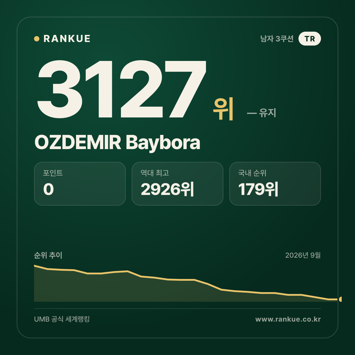 OZDEMIR Baybora — 당구 세계랭킹 3127위
