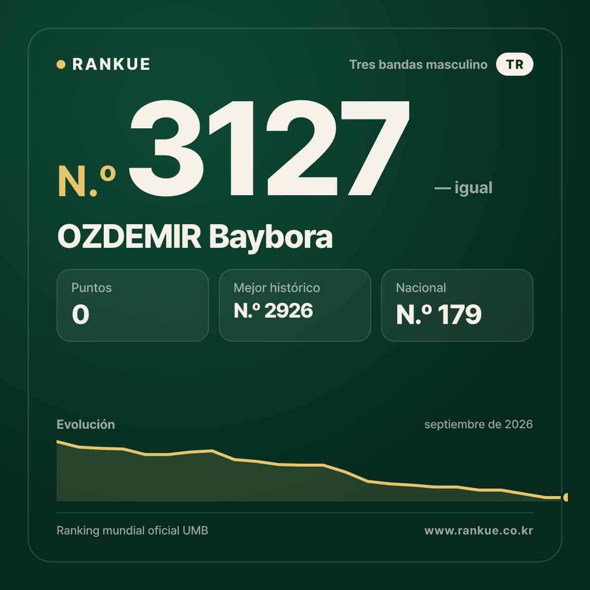OZDEMIR Baybora — Ranking Mundial de Billar N.º 3127