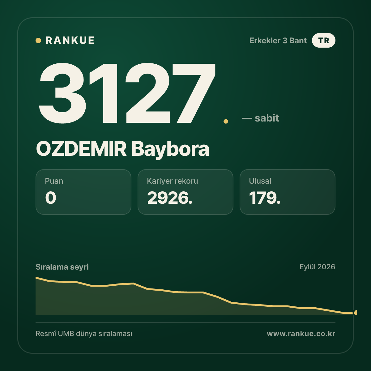 OZDEMIR Baybora — Bilardo Dünya Sıralaması 3127.