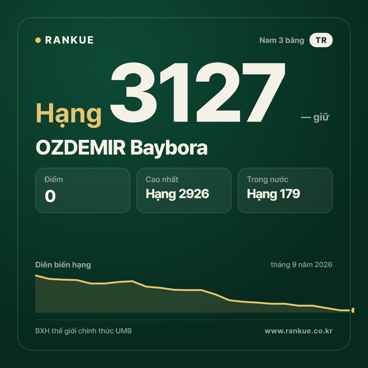 OZDEMIR Baybora — BXH Bida Thế giới hạng 3127