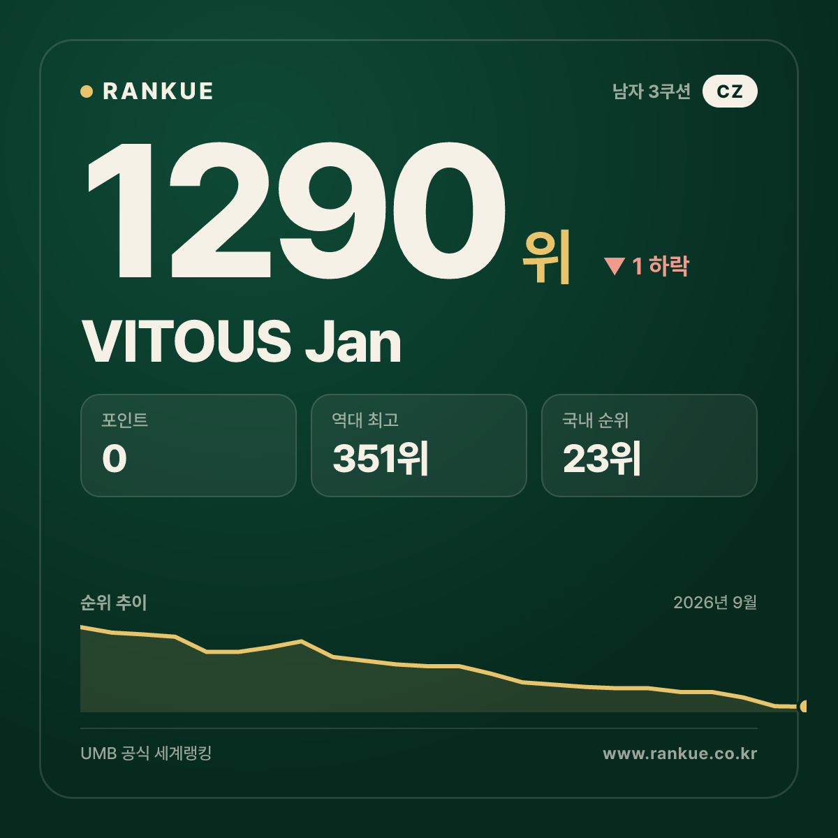VITOUS Jan — 당구 세계랭킹 1290위