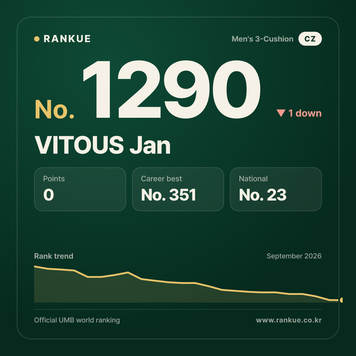 VITOUS Jan — Billiards World Ranking No.1290