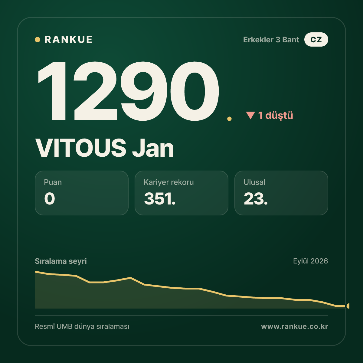 VITOUS Jan — Bilardo Dünya Sıralaması 1290.