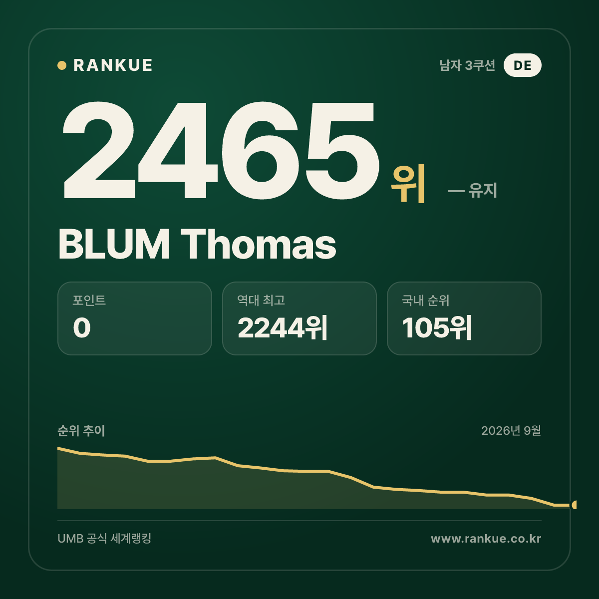 BLUM Thomas — 당구 세계랭킹 2465위