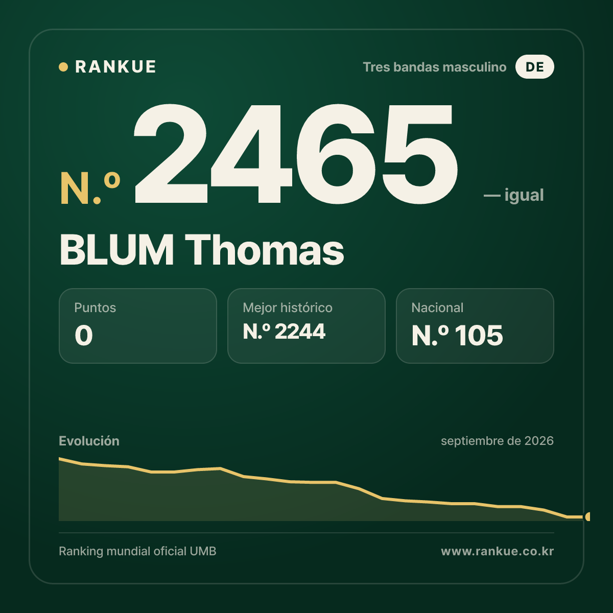 BLUM Thomas — Ranking Mundial de Billar N.º 2465