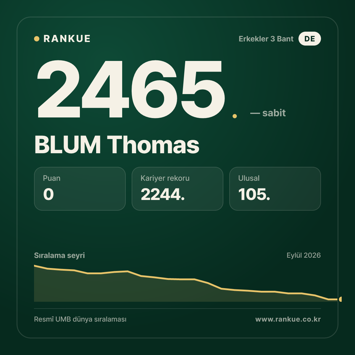BLUM Thomas — Bilardo Dünya Sıralaması 2465.